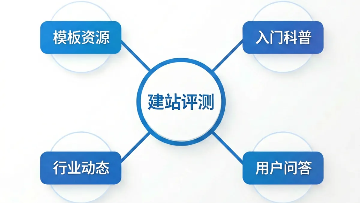 51网站内容体系示意图：以建站工具评测为核心，延伸到模板资源、科普教程和行业动态四个方向